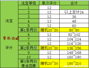 梦幻手游最新评分表保持更新