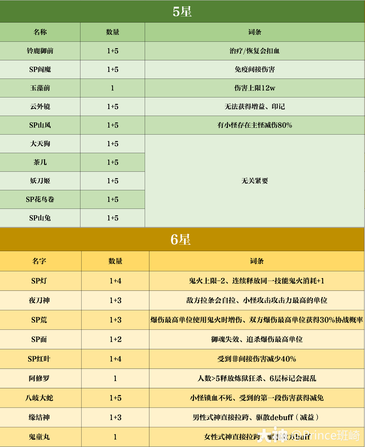 超鬼王保姆及全攻略合集!助你肝的愉快~_阴阳师 | 大神