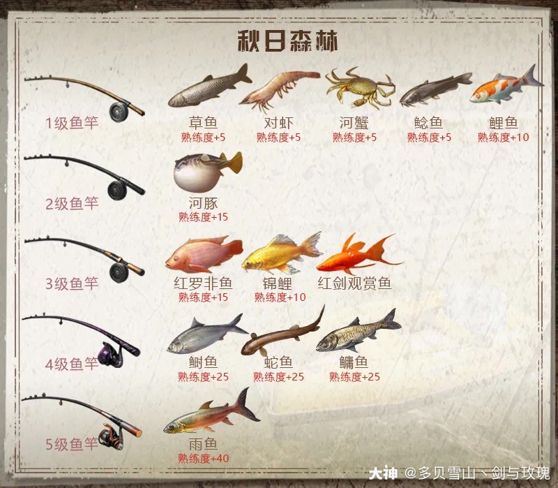 不同地图中鱼竿等级与鱼类之间的关系 有很多小可爱问 大神