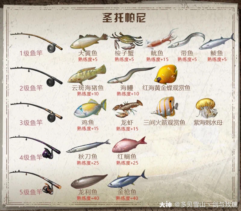 不同地图中鱼竿等级与鱼类之间的关系 有很多小可爱问 大神