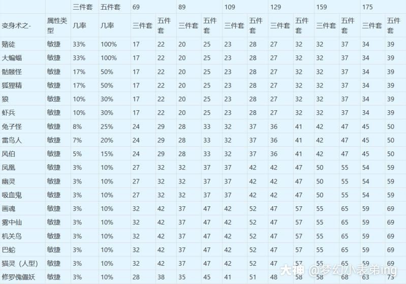 各种敏捷套效果来啦】固伤五开可收藏一下_梦幻西游 | 大神