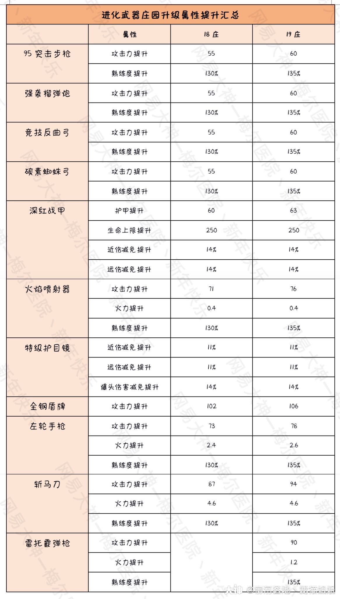 明日之后进化武器表图片