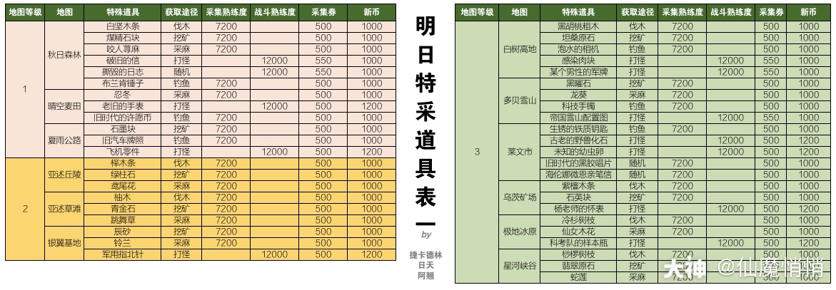 明日之后攻略 今天又更新了好多特采,重新整理了一下_明日之后 | 大神