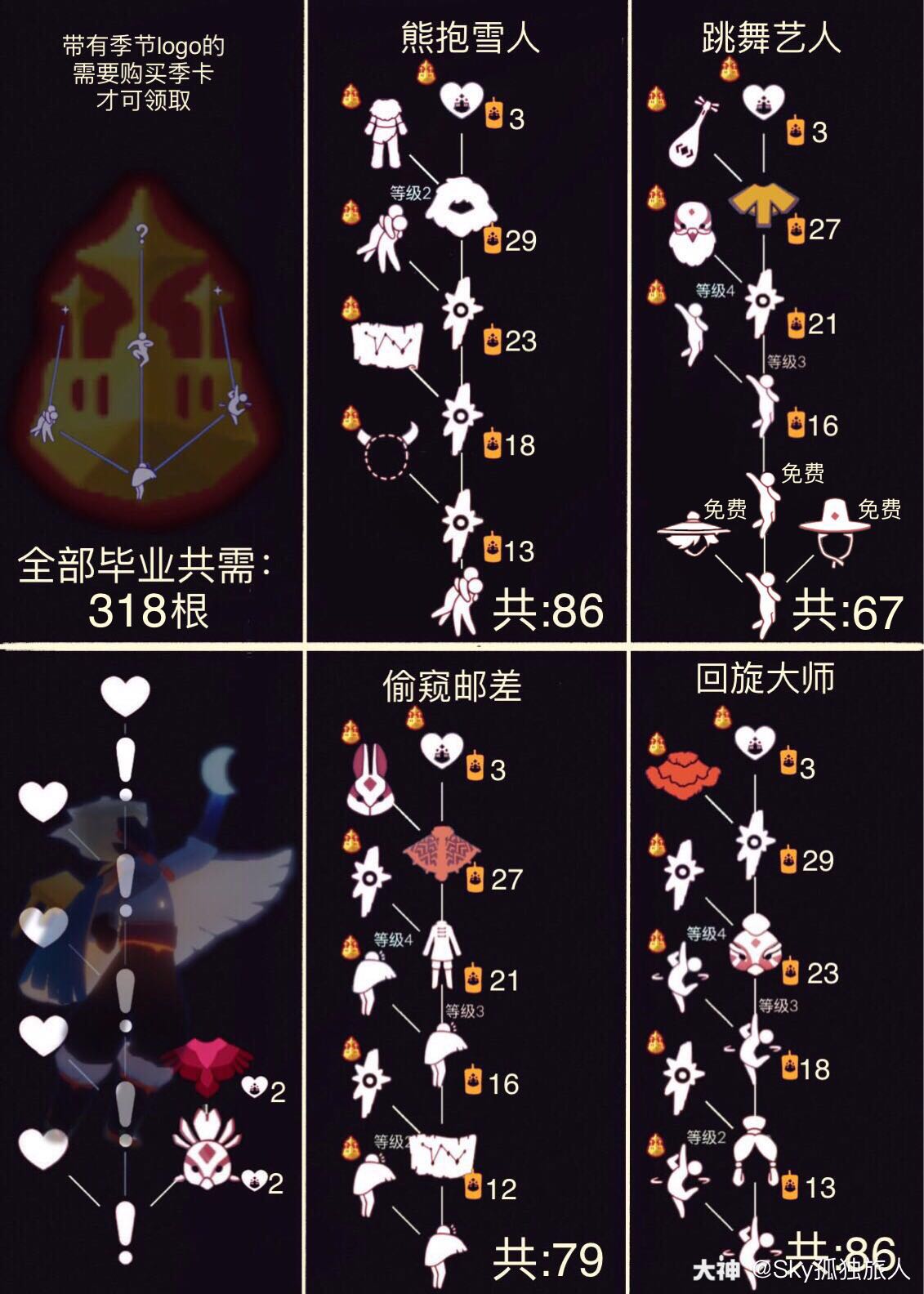 梦想季》全部毕业共需318根购买季卡约50天即可毕业_光·遇 | 大神