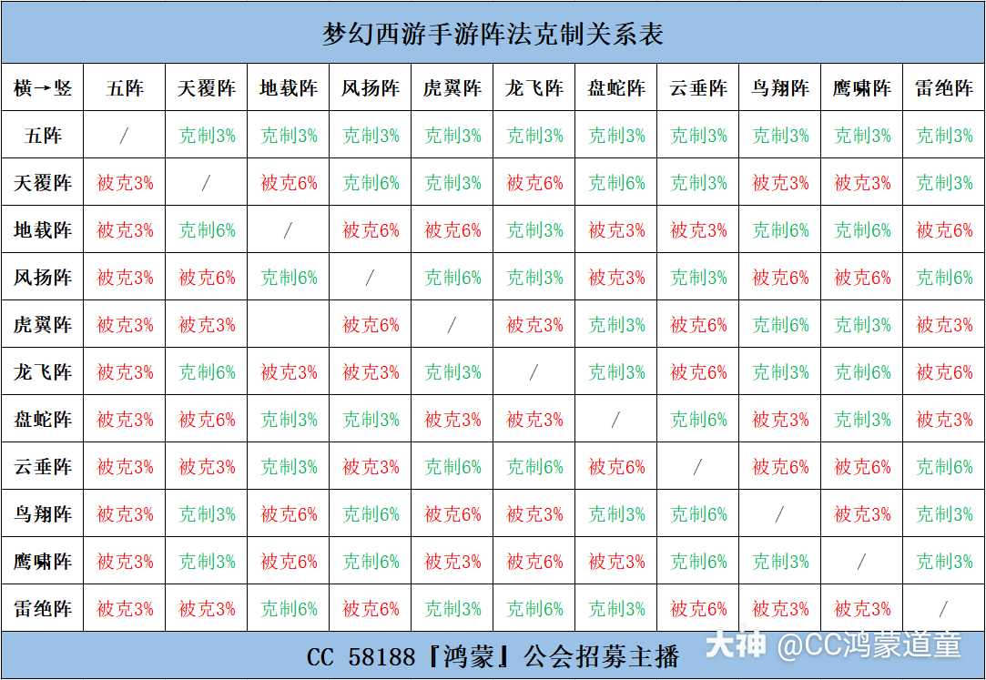 梦幻西游手游》阵法关系克制表9878网易大神关注:cc鸿蒙道童_梦幻