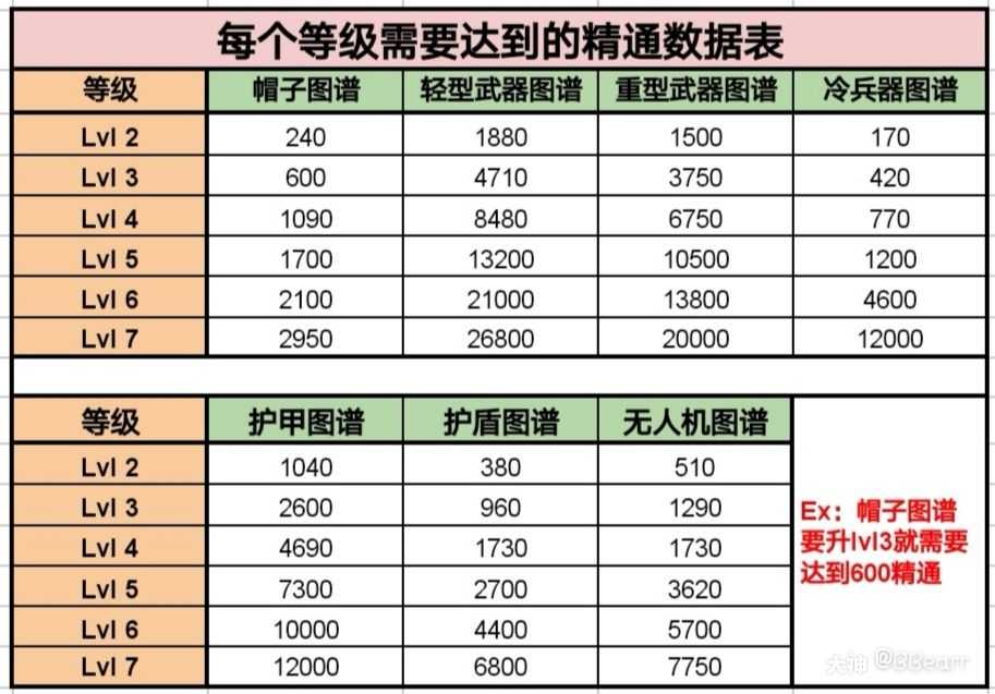 明日之后图谱精通数据表