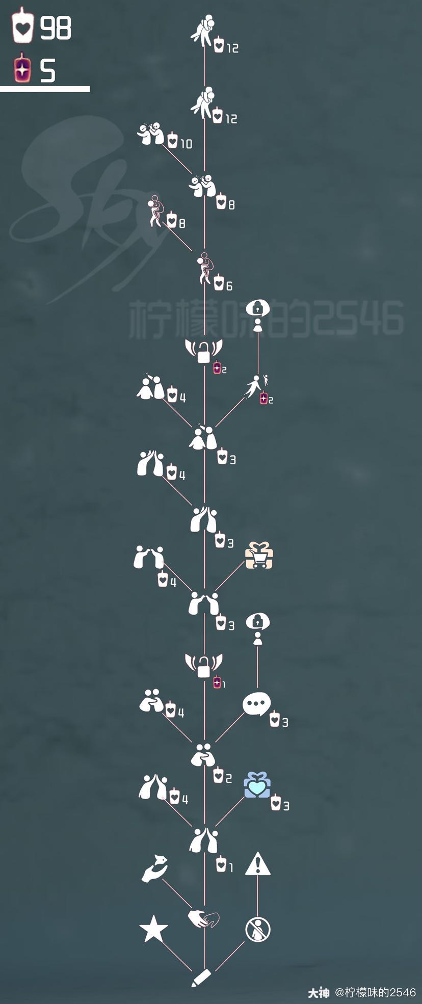 目前光遇好友树全部树状图解锁动作