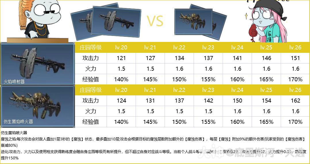 【明日之后|喷火器vs仿生菌焰喷火器】 新的进化喷火器各方面都有大幅
