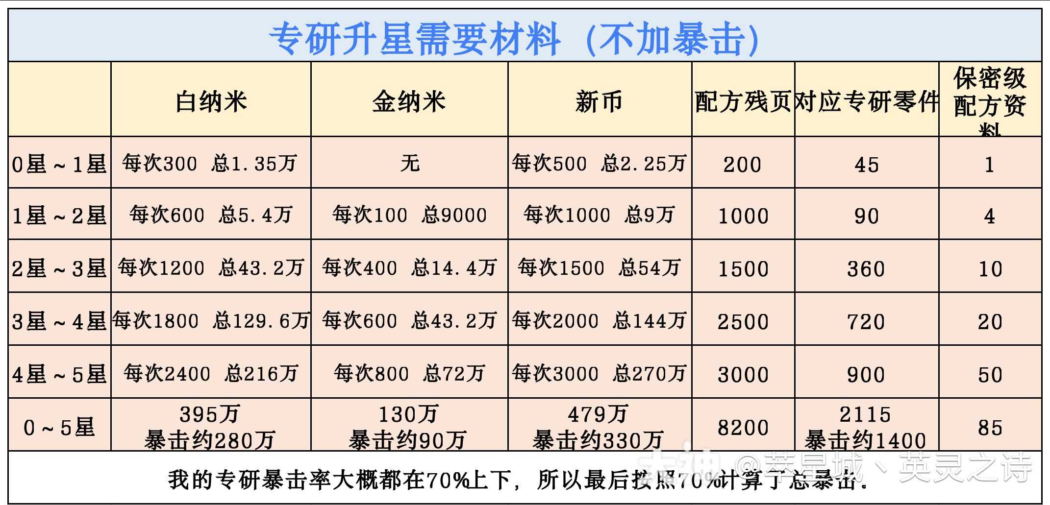 0～5星专研需求材料对照表】新装备更新了_明日之后 | 大神