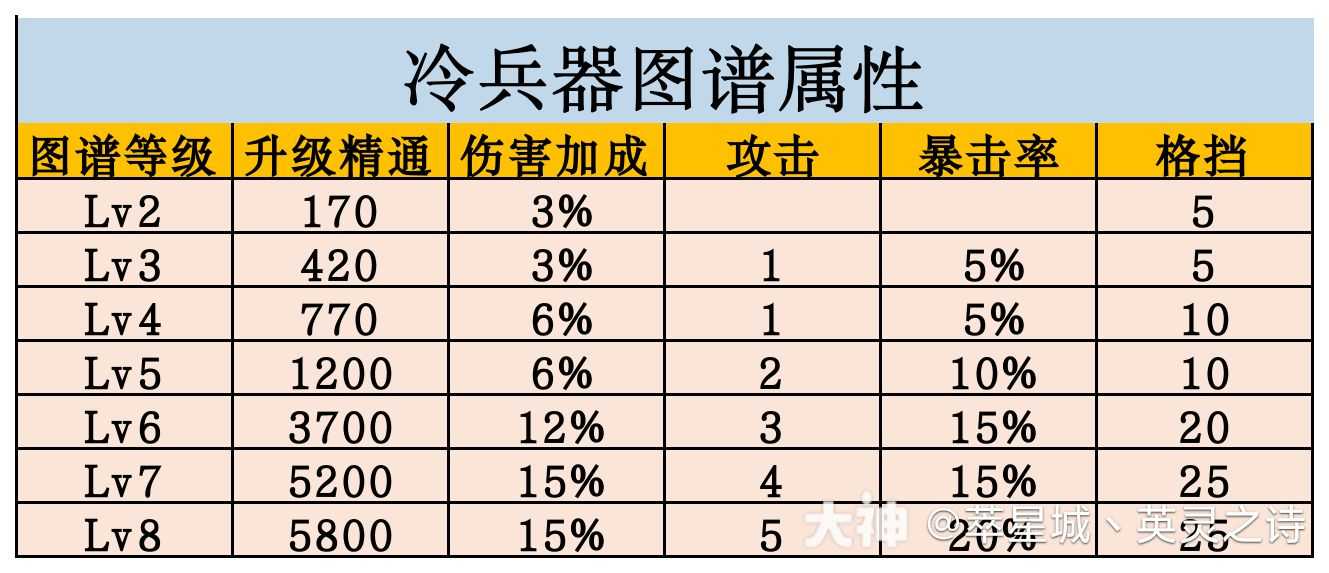2~8冷兵器图谱属性】冷兵器图谱最难升了._明日之后 | 大神