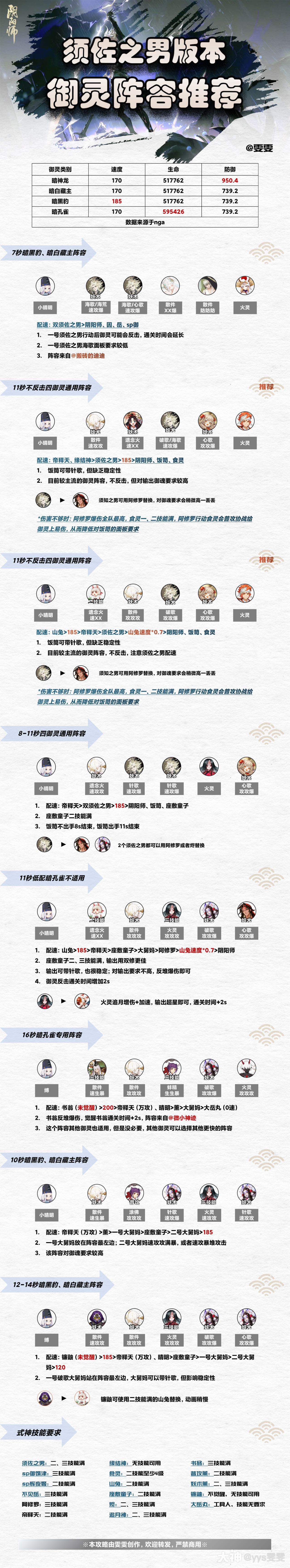 御灵阵容】更新至须佐之男版本附前两个阵容的面板参考推荐四御灵_阴阳师 | 大神