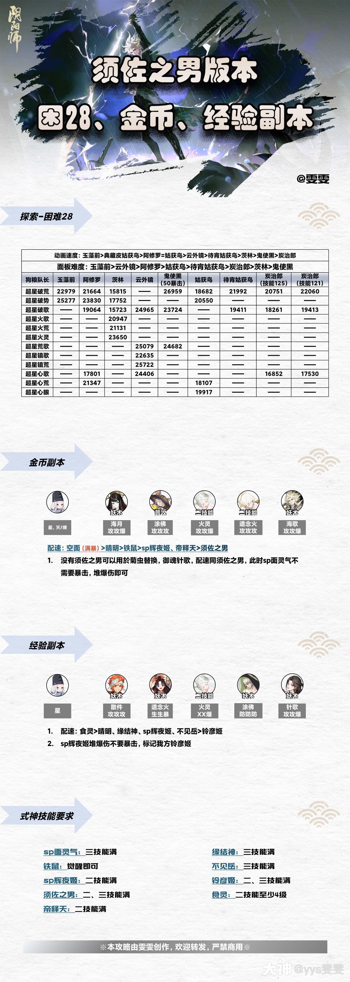 须佐之男版本pve攻略合集一】图片放不下分成两条发_阴阳师 | 大神