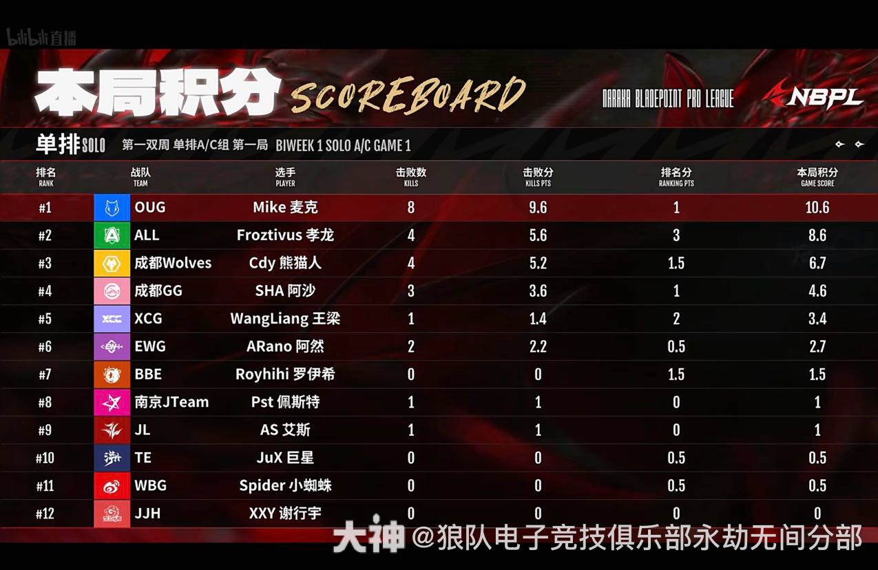 狼队战报】2024nbpl春季赛 第一双周单排 a/c组 第_永劫无间 | 大神