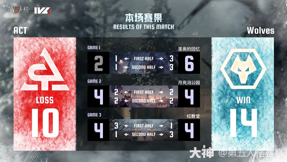ACT vs 成都Wolves赛果公示Wolves获胜_第五人格 | 大神