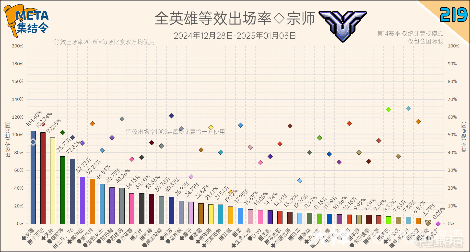 META集结令219】《守望先锋》“归来”第14赛季英雄出场率_守望先锋 | 大神