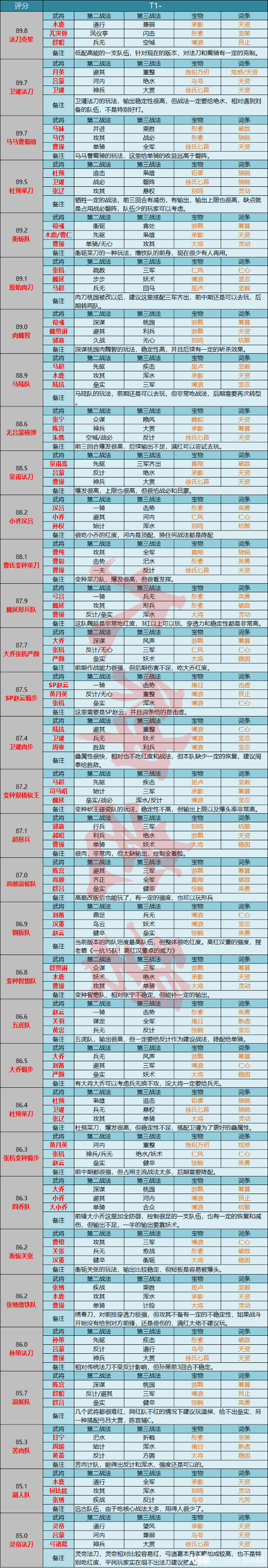 碧版队伍强度T行榜（2025年一季度103队）_率土之滨 | 大神