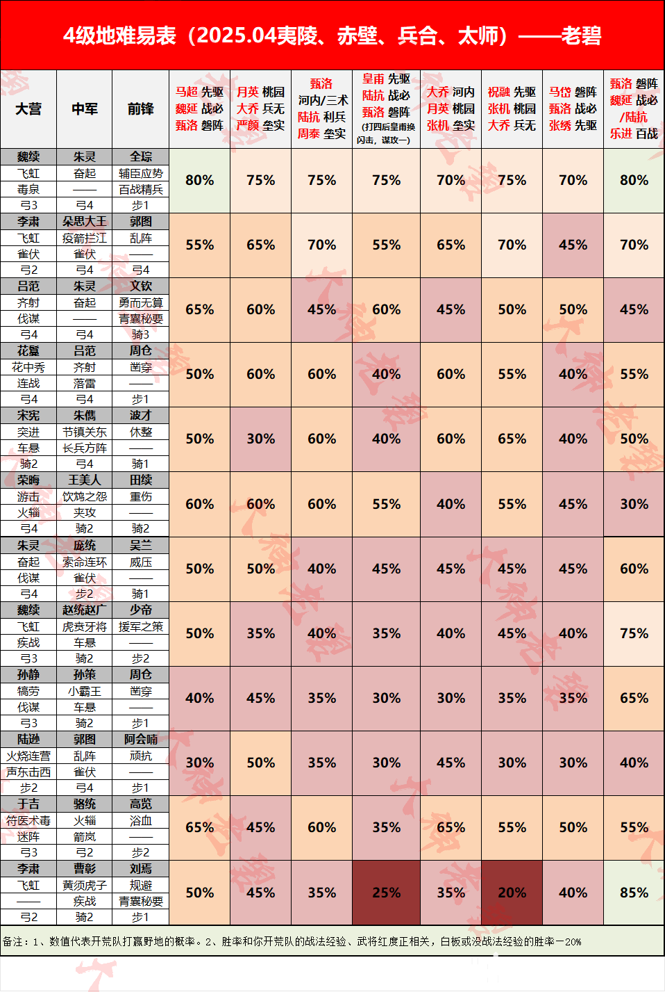 2025.04版更新】土地难度表_率土之滨 | 大神