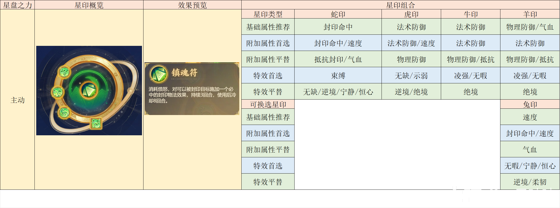 方寸山星印搭配_梦幻西游手游 | 大神