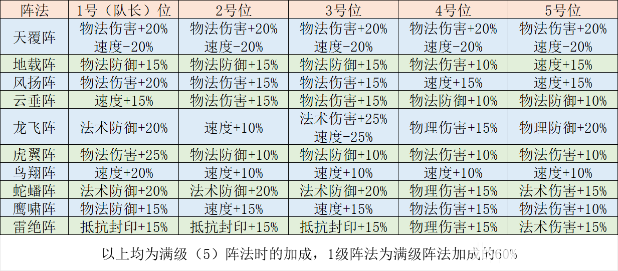 方寸山阵法推荐_梦幻西游手游 | 大神