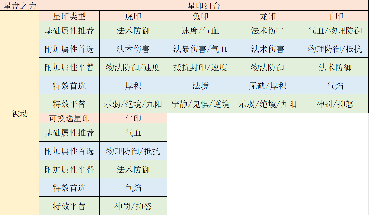 小雷音星印搭配_梦幻西游手游 | 大神