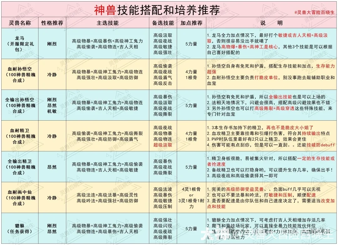 灵兽大冒险神兽-珍兽-灵兽打书和培养攻略_灵兽大冒险 | 大神