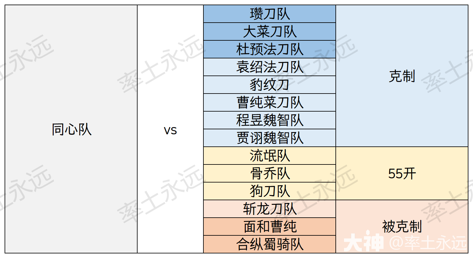 版本热门42队克制关系表格（上）_率土之滨 | 大神