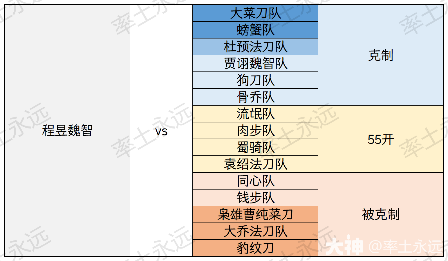 现版本主流队伍克制关系表格（上）_率土之滨 | 大神
