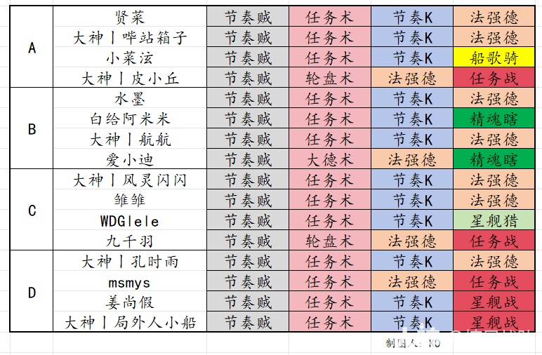 大神平台预选赛C-D组牌表_炉石传说 | 大神
