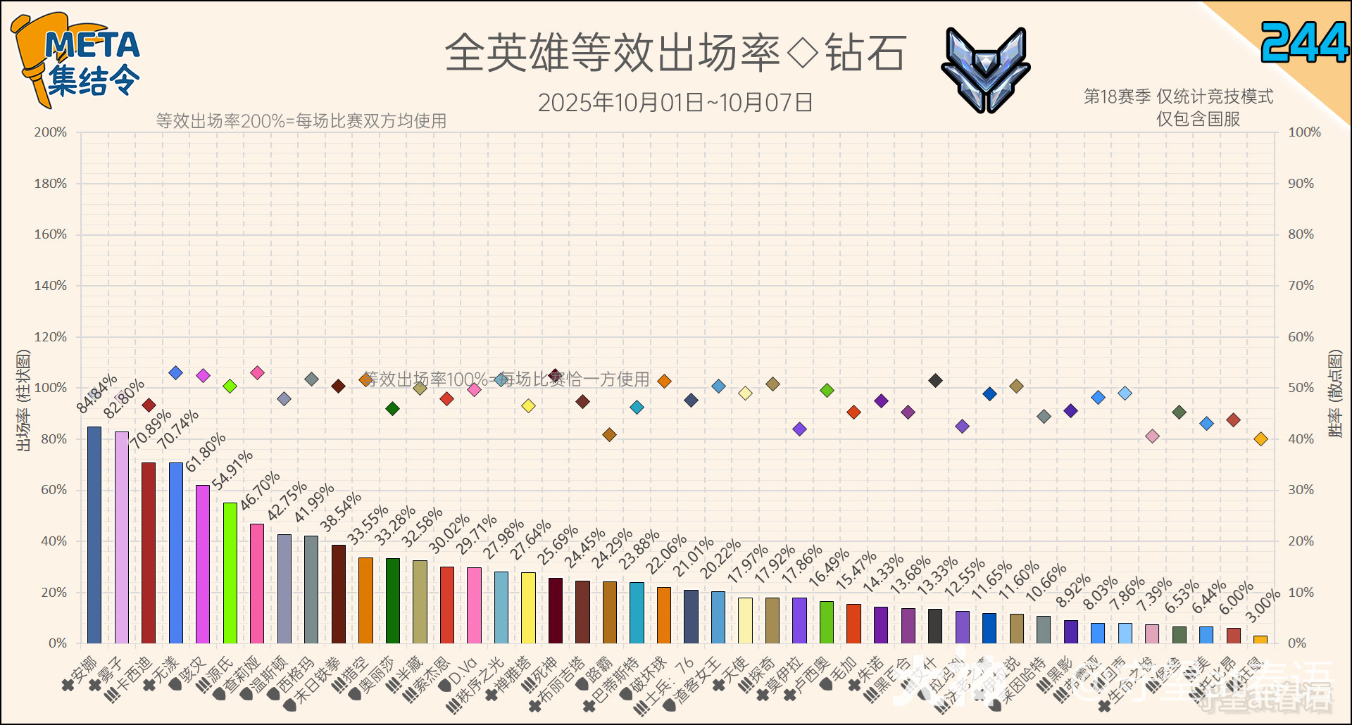 META集结令244】《守望先锋》“归来”第18赛季英雄出场率_守望先锋 | 大神