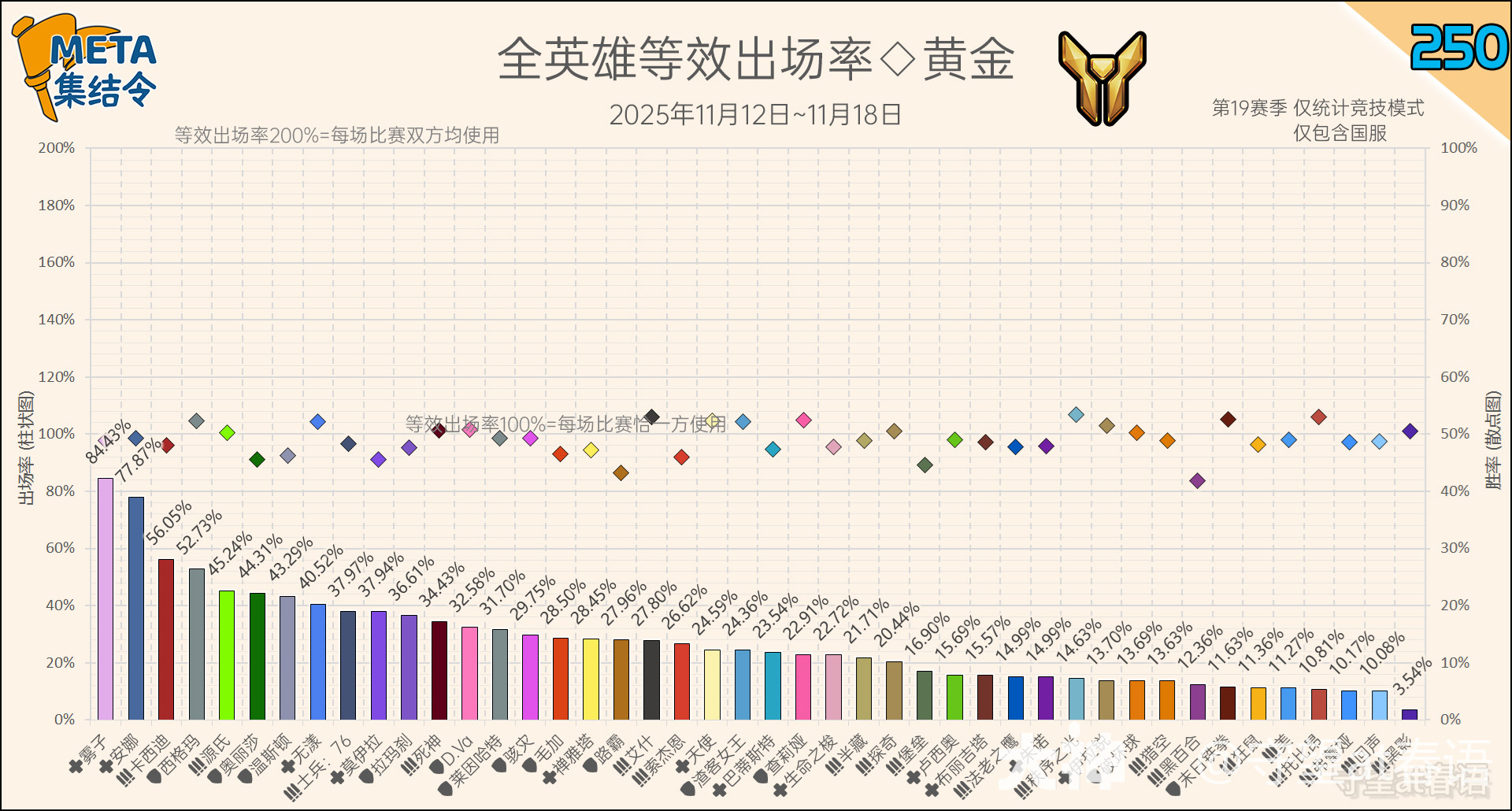 META集结令250】《守望先锋》“归来”第19赛季英雄出场率_守望先锋 | 大神