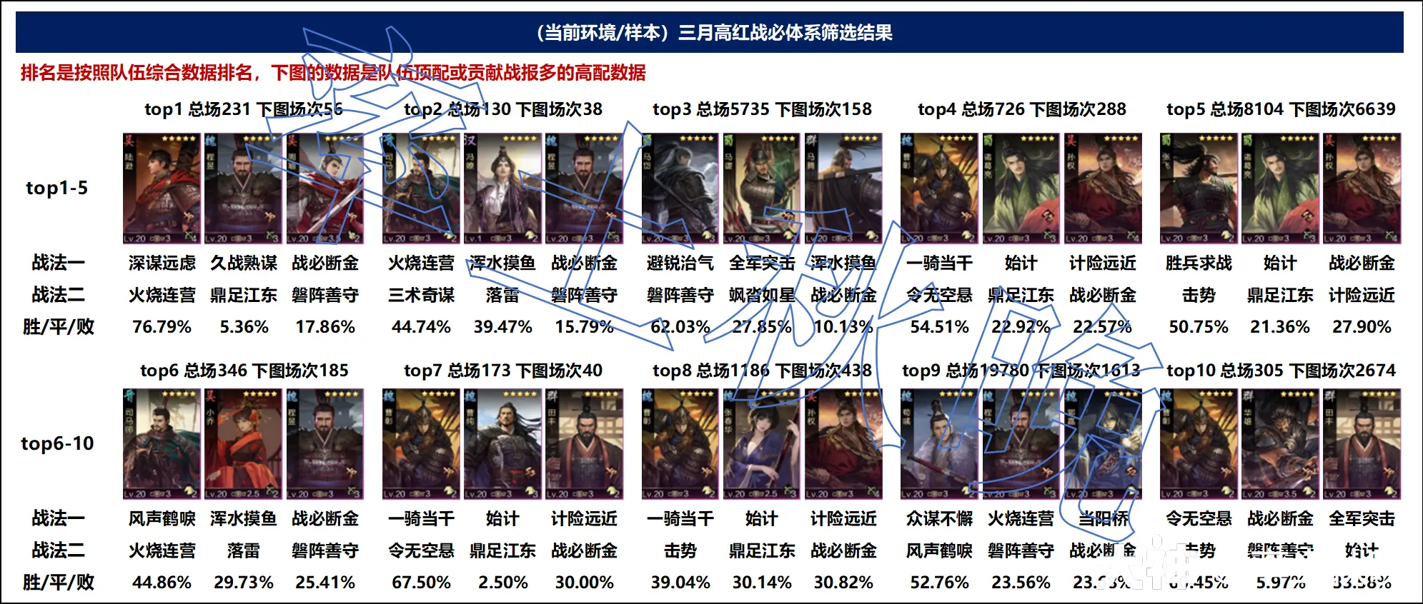 高红战必队伍排名，Xp陆逊登顶_率土之滨 | 大神