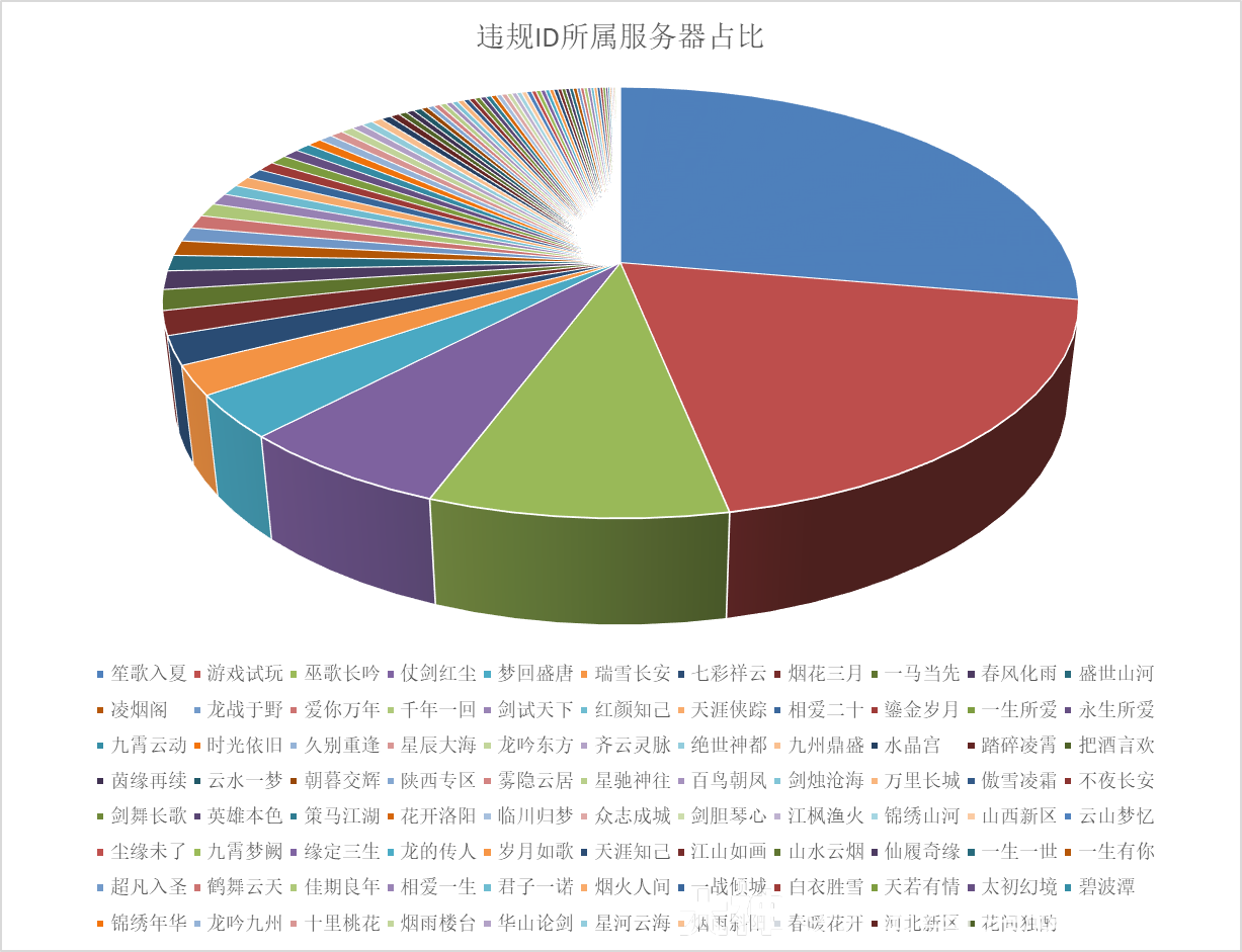 大话西游2经典版》-外挂处罚名单公示-2026/07/29_大话西游2 | 大神