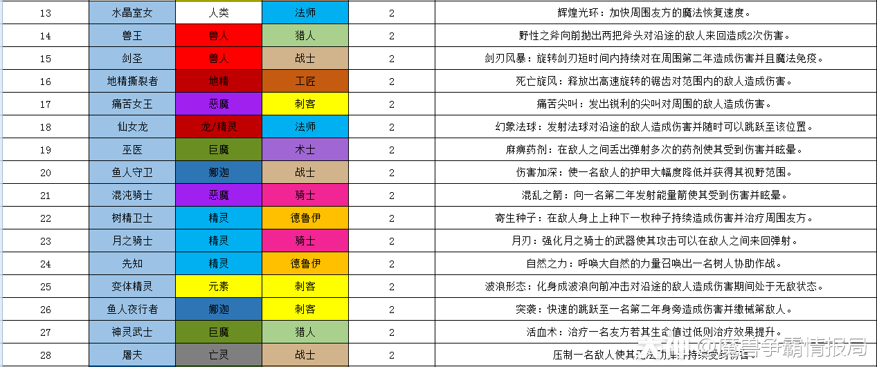 下面我们就来看看魔兽里面的dota自走棋吧,体验一下他们说的下棋的