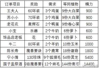 口袋版暑假活動夏日農場今天你種菜了嗎