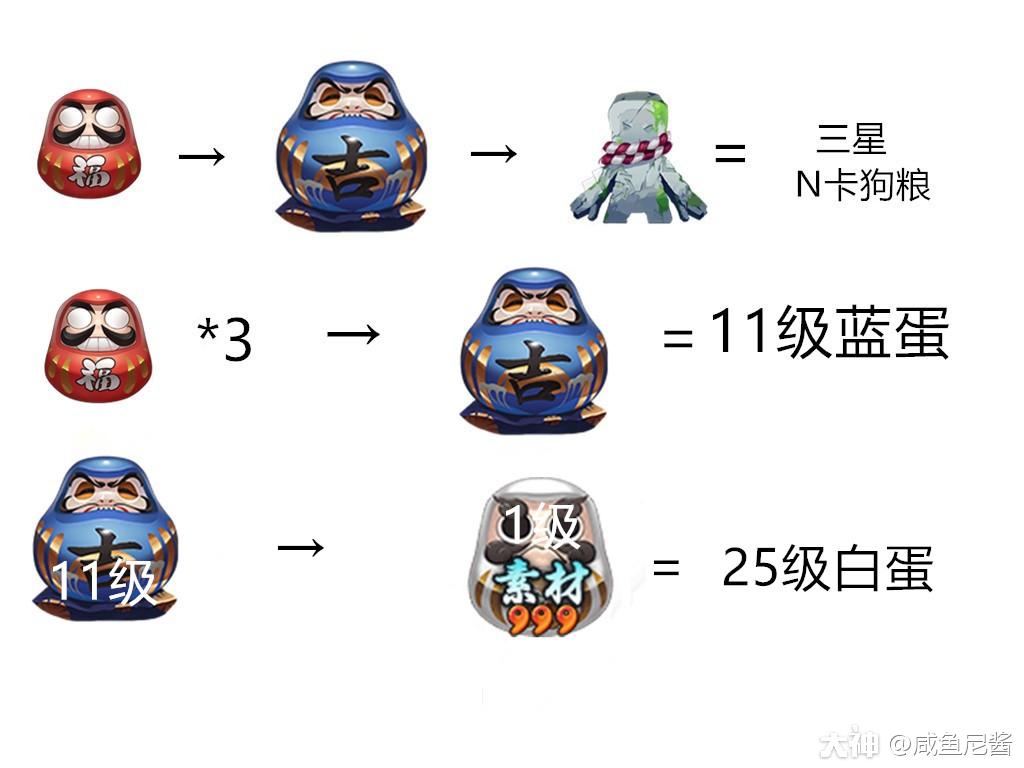 升星升星,那狗粮该怎么养呢?_阴阳师 | 大神