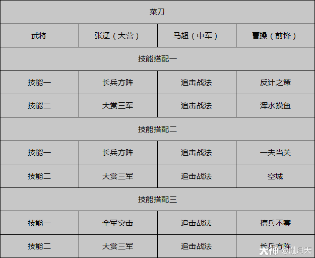 赛季一干货队伍推荐_率土之滨 | 大神