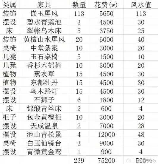 教你打造风水值1000的家园_大话西游手游| 大神