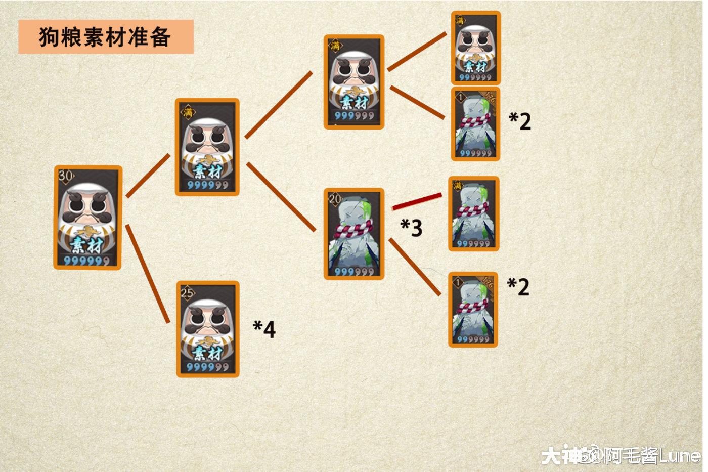史上最猛肝狗粮秘籍到_阴阳师 | 大神