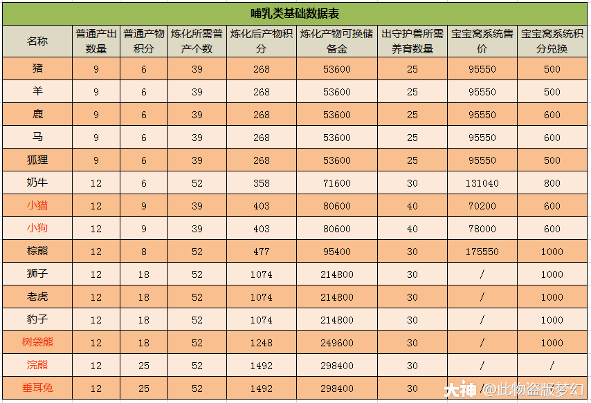 哺乳类中还是最推荐树袋熊,因为日均积分收益高,炼化产物积分也比较高