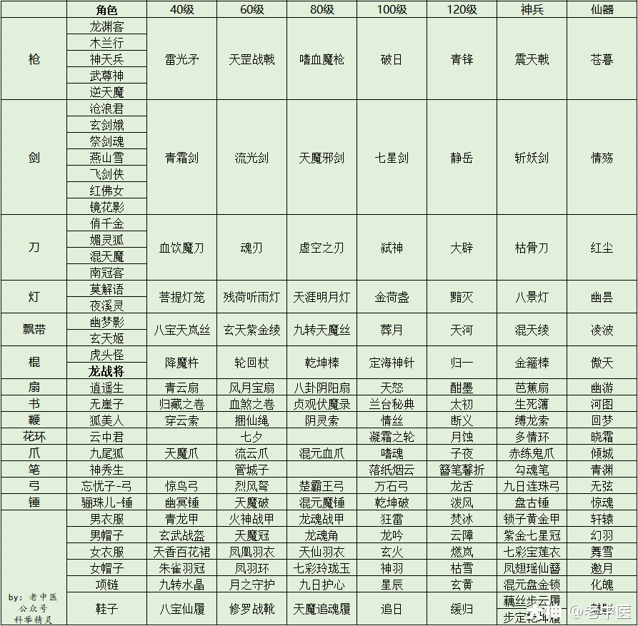 这里是地煞星的总结,这个其实不用记,多开个号直接
