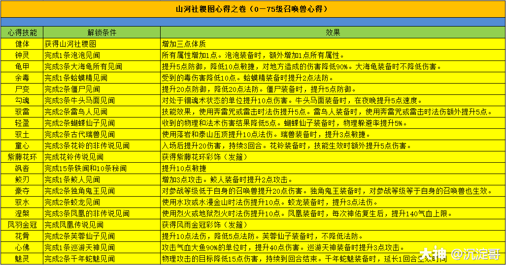 山河社稷图攻略:每个心得仅能装备1个召唤兽 个性宠或迎来史诗级加强