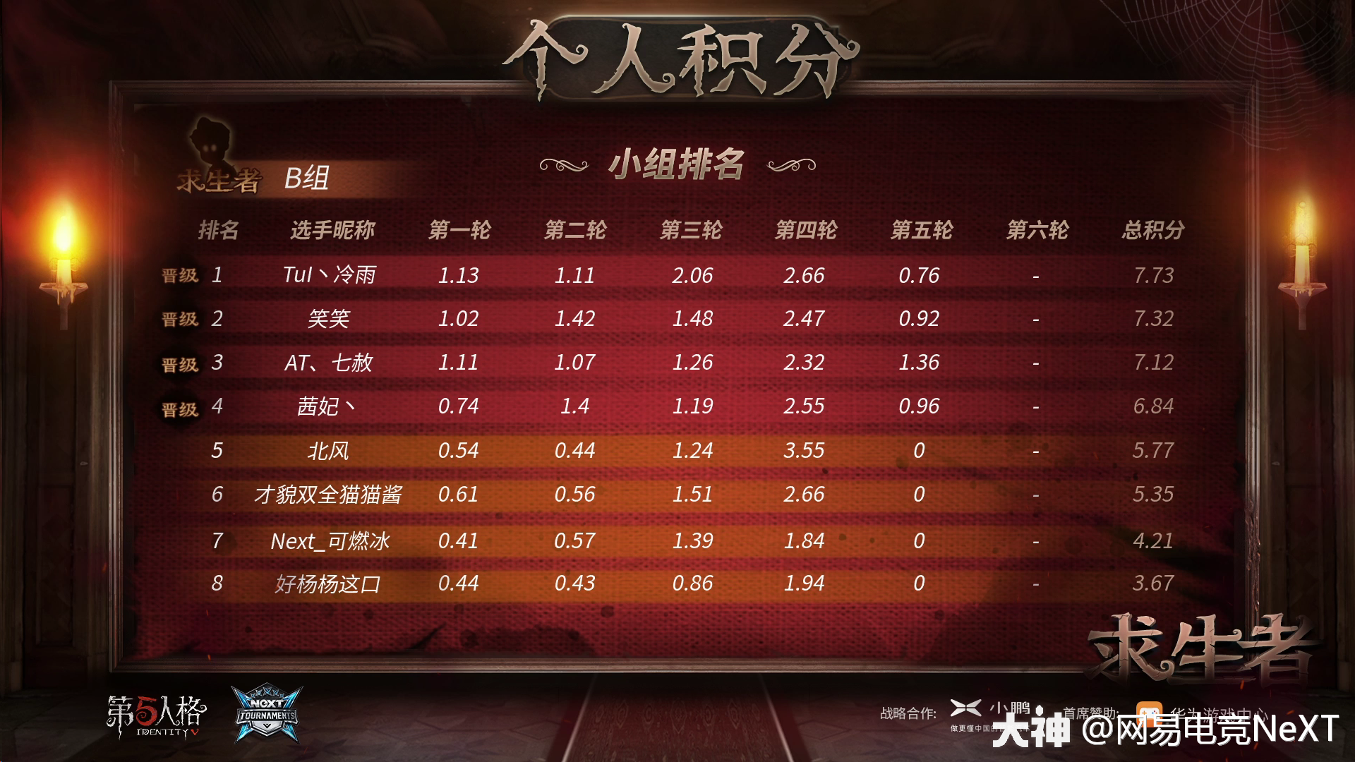 赛事通报 第五人格 第五人格 庄园淘金赛54进 Da 大神