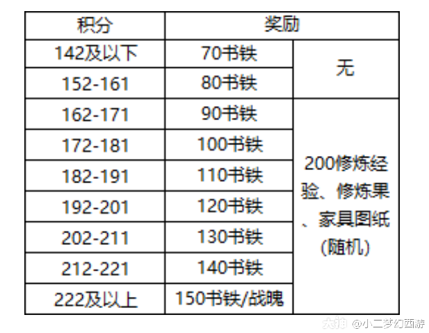 梦幻西游赚钱快速储备金玩法汇总跑环等级只推荐174以上