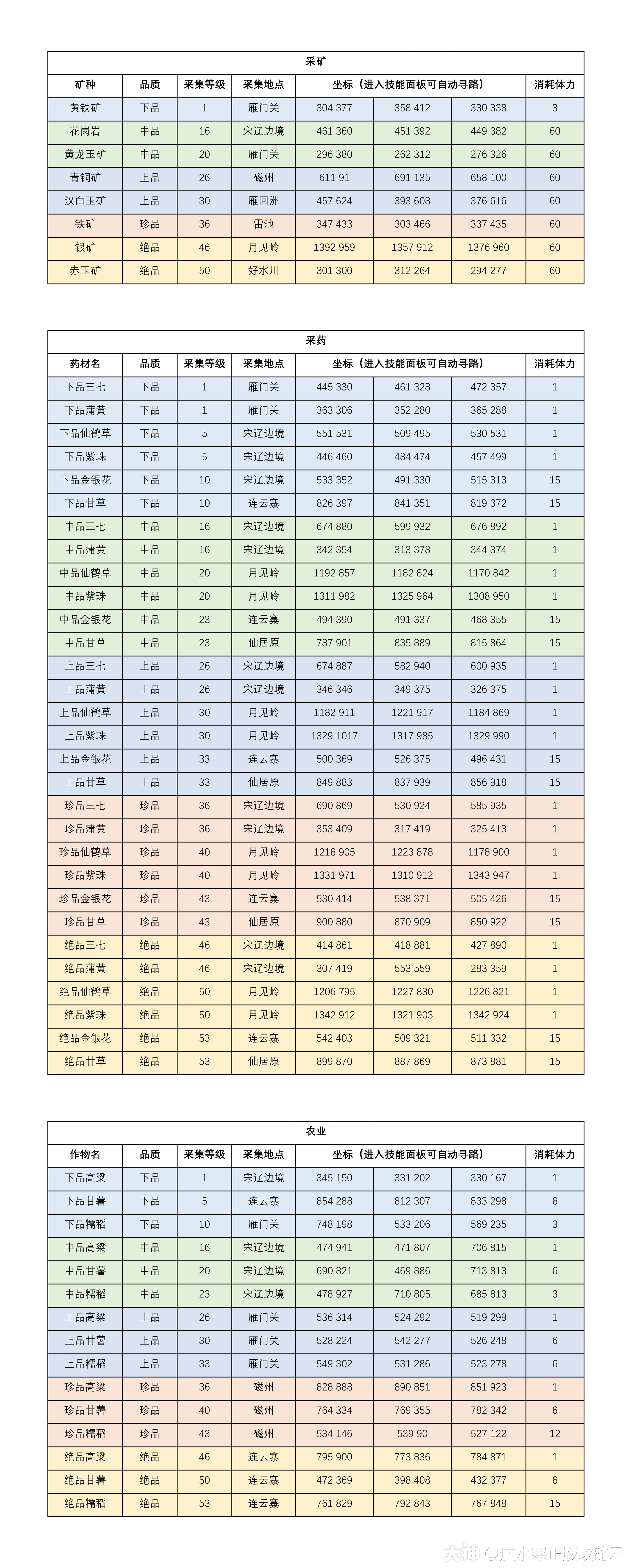 逆水寒9.24新版生活技能职业全攻略_逆水寒 | 大神