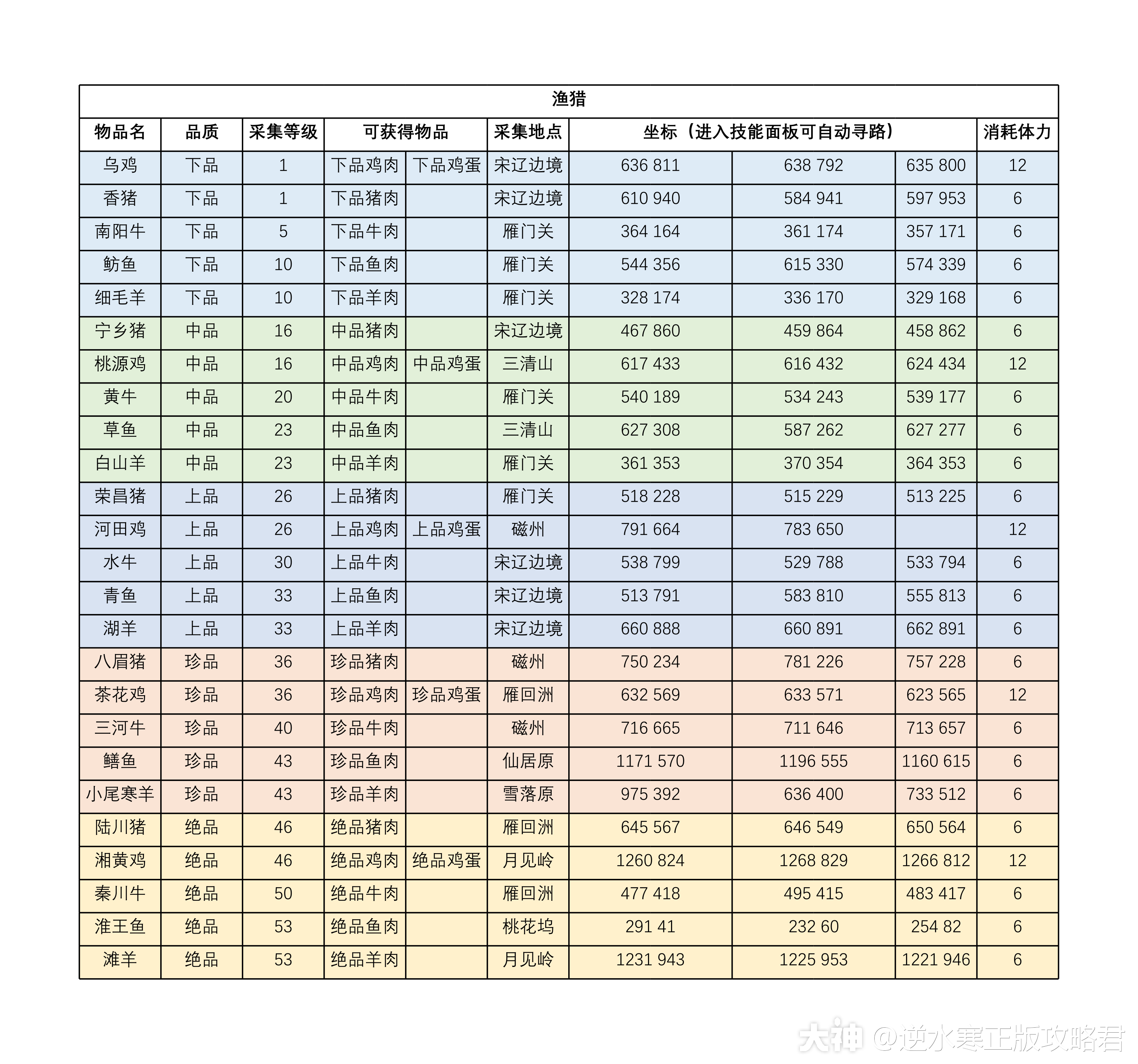 逆水寒9.24新版生活技能职业全攻略_逆水寒 | 大神