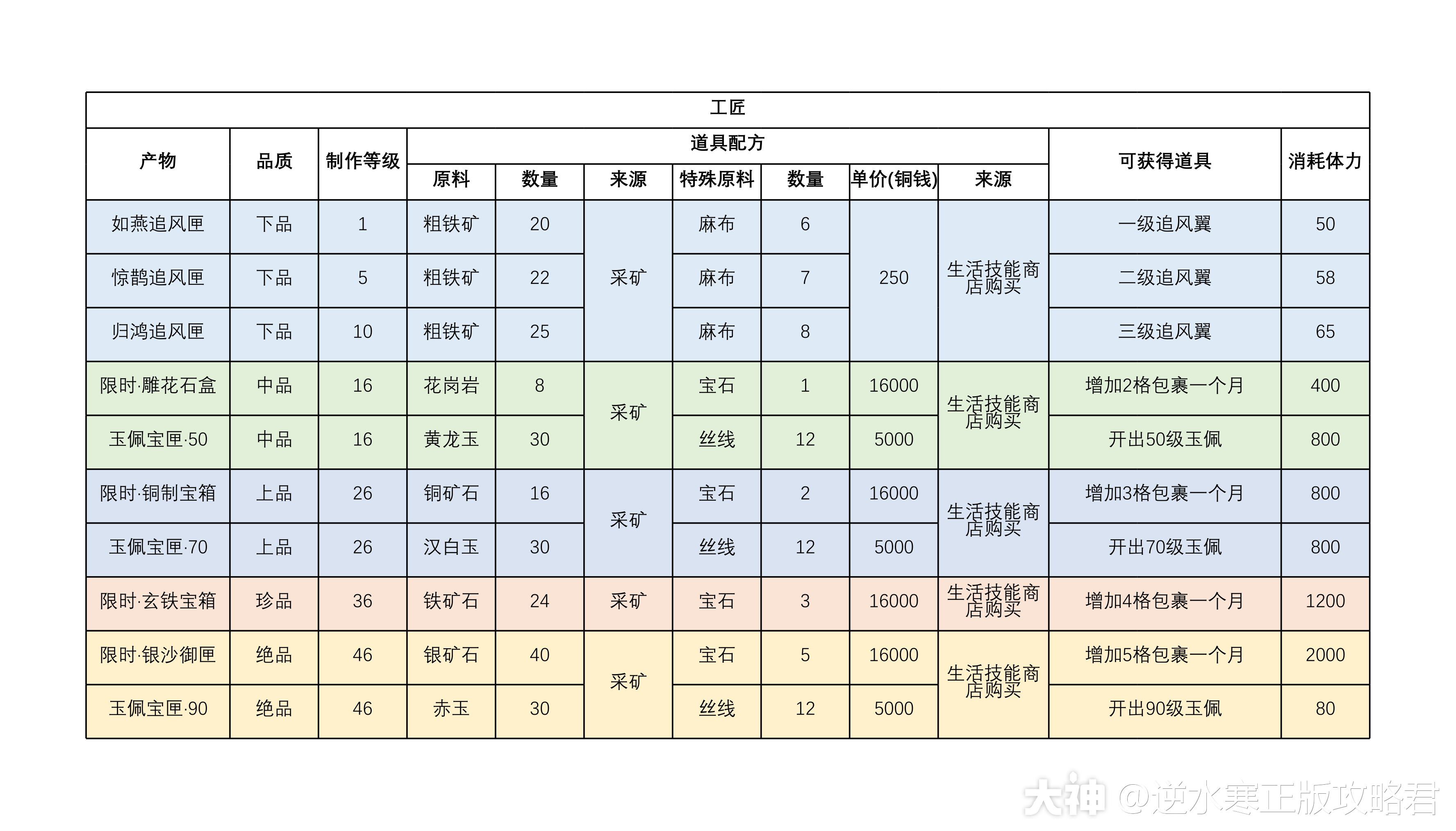 逆水寒9.24新版生活技能职业全攻略_逆水寒 | 大神