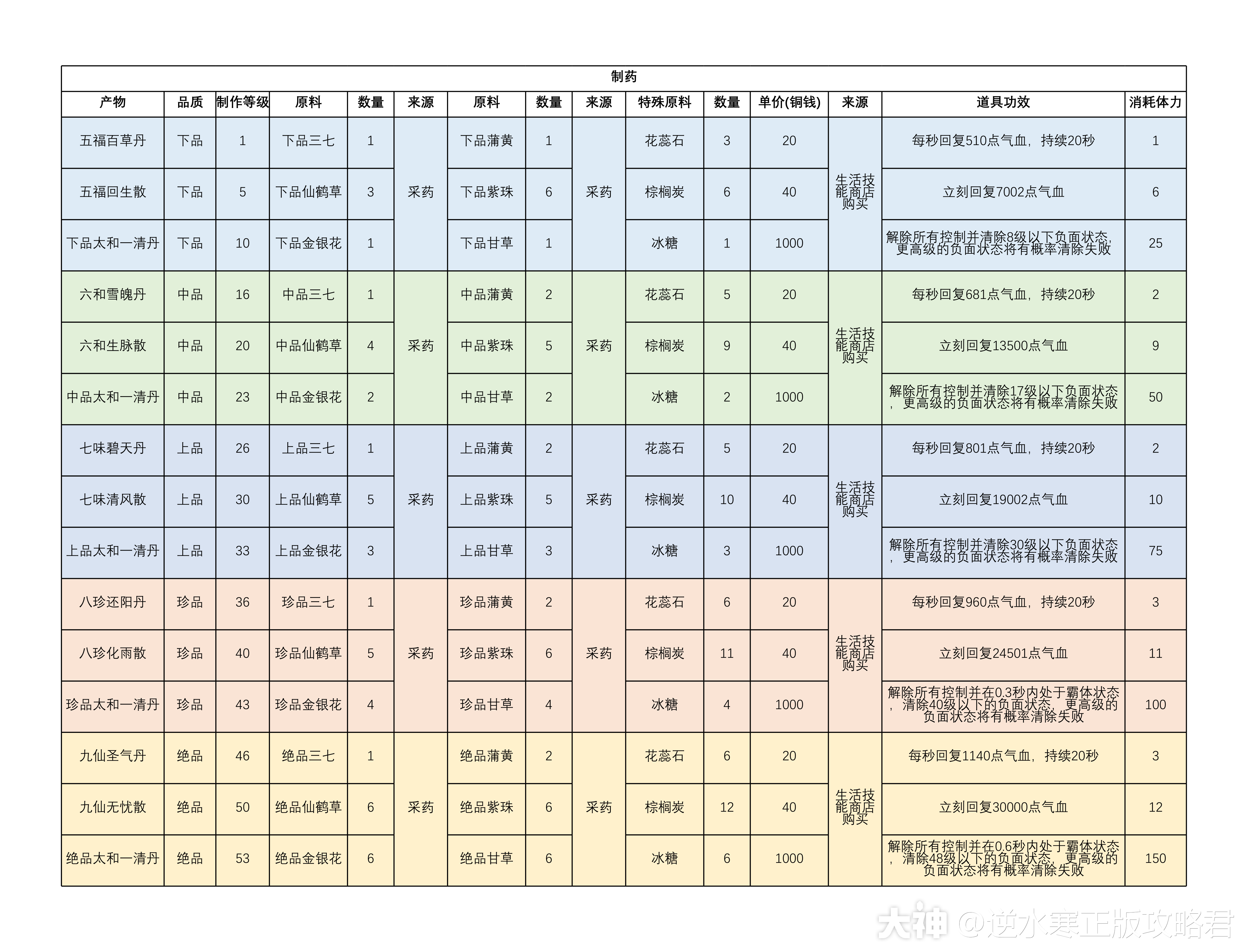 逆水寒9.24新版生活技能职业全攻略_逆水寒 | 大神
