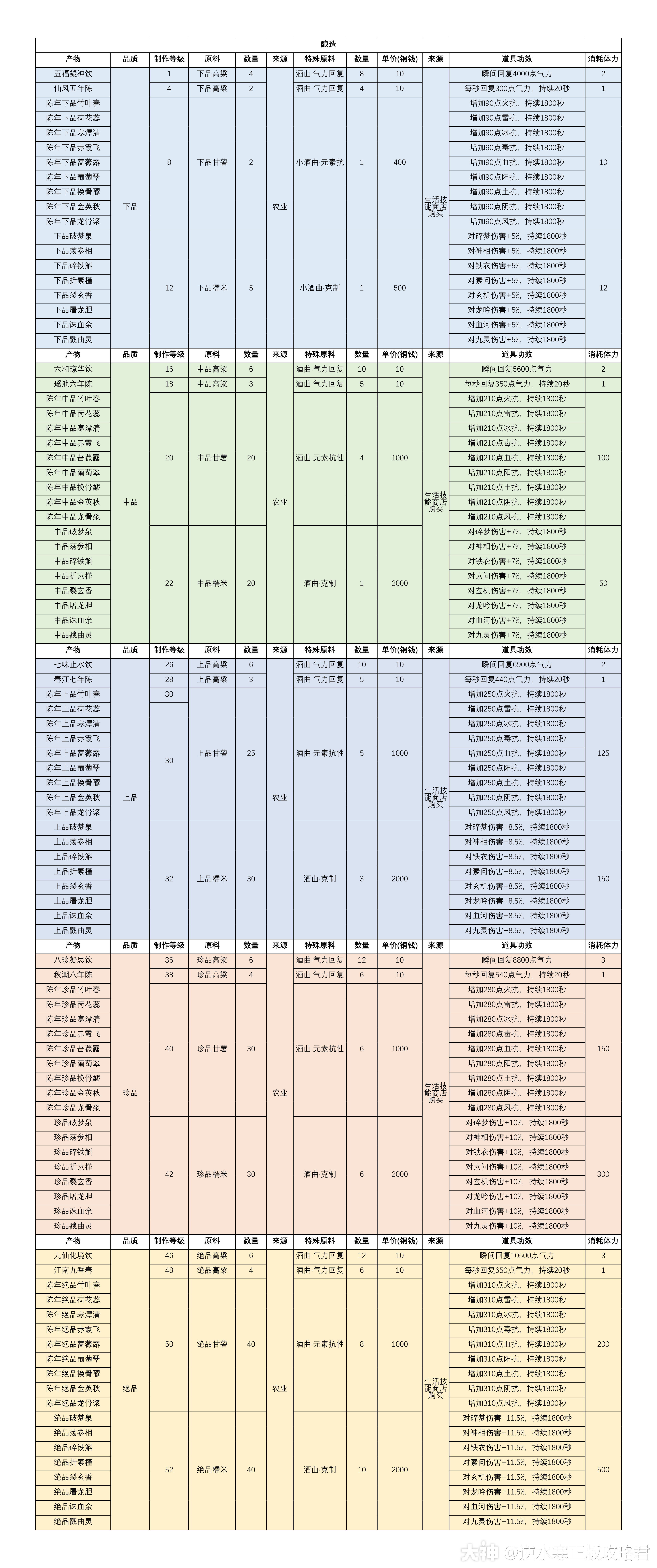 逆水寒9.24新版生活技能职业全攻略_逆水寒 | 大神