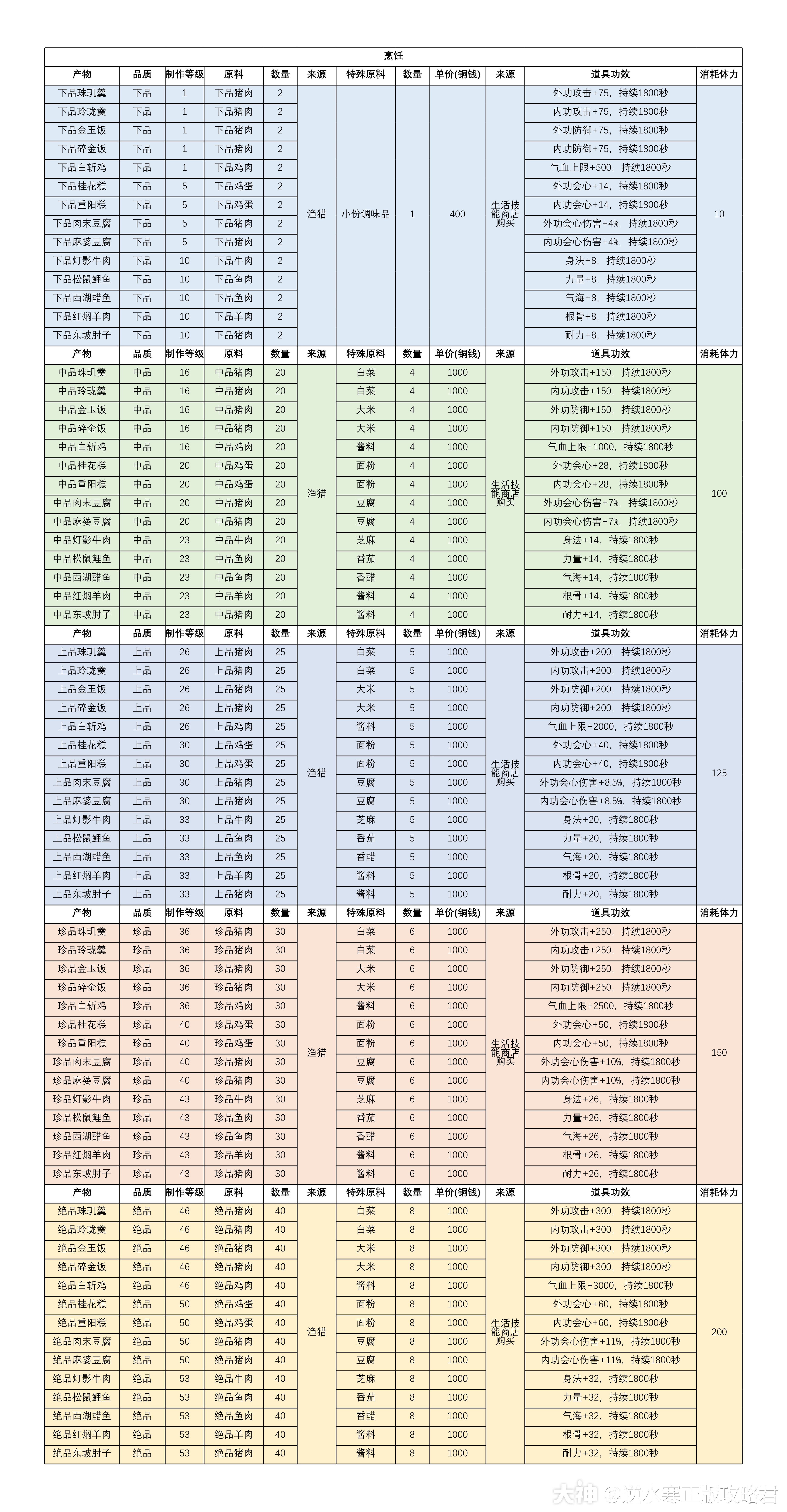 逆水寒9.24新版生活技能职业全攻略_逆水寒 | 大神