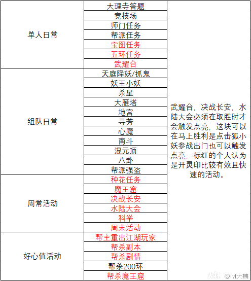 大话手游狐小妖养成攻略